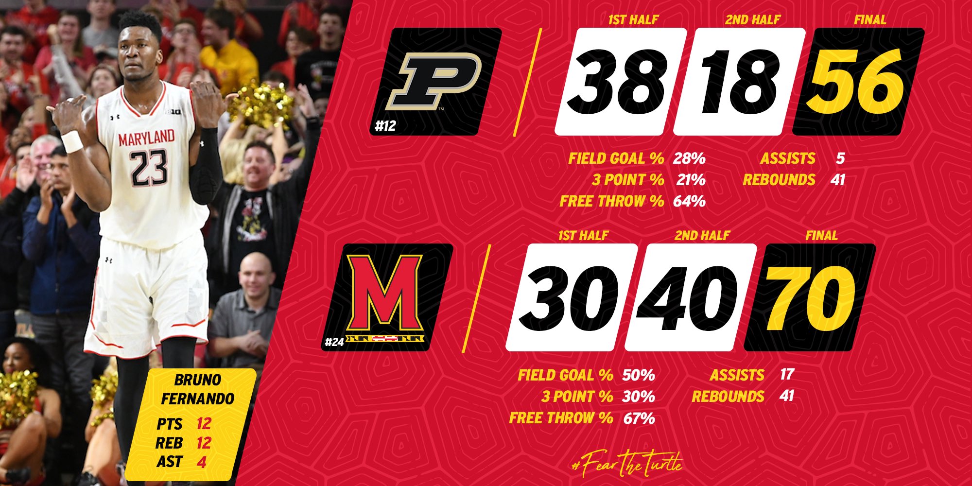Maryland Basketball on Twitter "Peep those 2nd half numbers!…