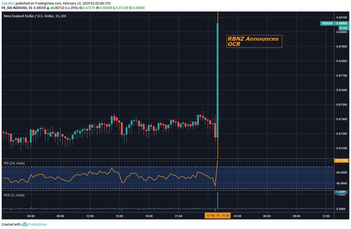 Forex Charts Nzdusd Jumps Over 1 Percent As The Rbnz Maintains Ocr At 75 Central Bank Will Keep Rates This Level Through 2019 And 2020 Https T Co