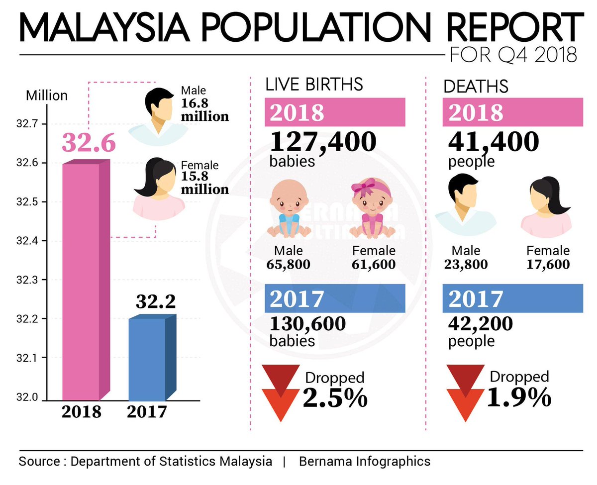 Bernama Tv On Twitter Infografik Jumlah Penduduk Malaysia Pada Suku Tahun Keempat St4 2018 Dianggar 32 6 Juta Jabatan Perangkaan Malaysia Https T Co Jjkwcdlglu