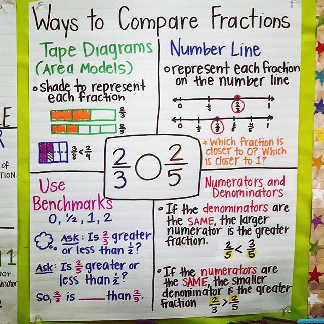 Benchmark Fractions Chart