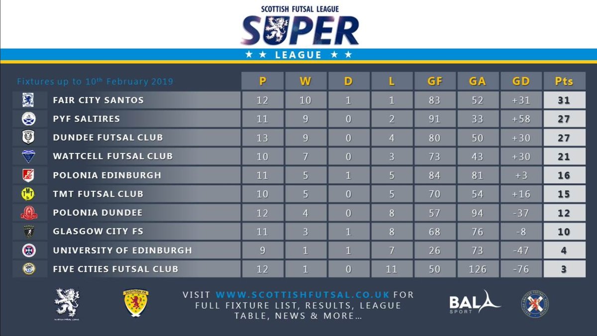 Super League 

League Table  Sunday 10th February

<a href="/ScottishFutsal/">Scottish Futsal</a> <a href="/ScotAmFA/">Scottish Amateur FA</a> 
<a href="/SFL_Dundee/">SFL - Dundee</a> <a href="/sfl_edinburgh/">SFL Edinburgh</a> <a href="/SFL_Glasgow/">SFL_Glasgow</a> <a href="/sfl_perth/">SFL - Perth</a> 
<a href="/futsalplanet97/">Futsalplanet.com</a> <a href="/UEFAFutsal/">UEFA Futsal</a>