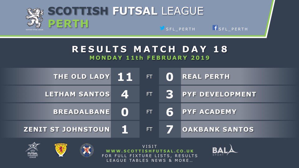 RESULTS

MATCHDAY 18

MONDAY 11th FEBRUARY 2018

<a href="/OldLadyFutsal/">The Old Lady Futsal</a> 11-0 <a href="/realperthfutsal/">Real Perth Futsal</a> 
@Letham_Futsal_ Santos 4-3 <a href="/PYFSaltires/">Perth Youth Futsal</a> Development
<a href="/BreadalbaneFC/">Breadalbane FC</a> 0-6 <a href="/PYFSaltires/">Perth Youth Futsal</a> Academy
<a href="/ZenitStJ/">Zenit St.Johnstoun</a> 1-7 Oakbank @FairCitySantos 

#ScottishFutsalFamily