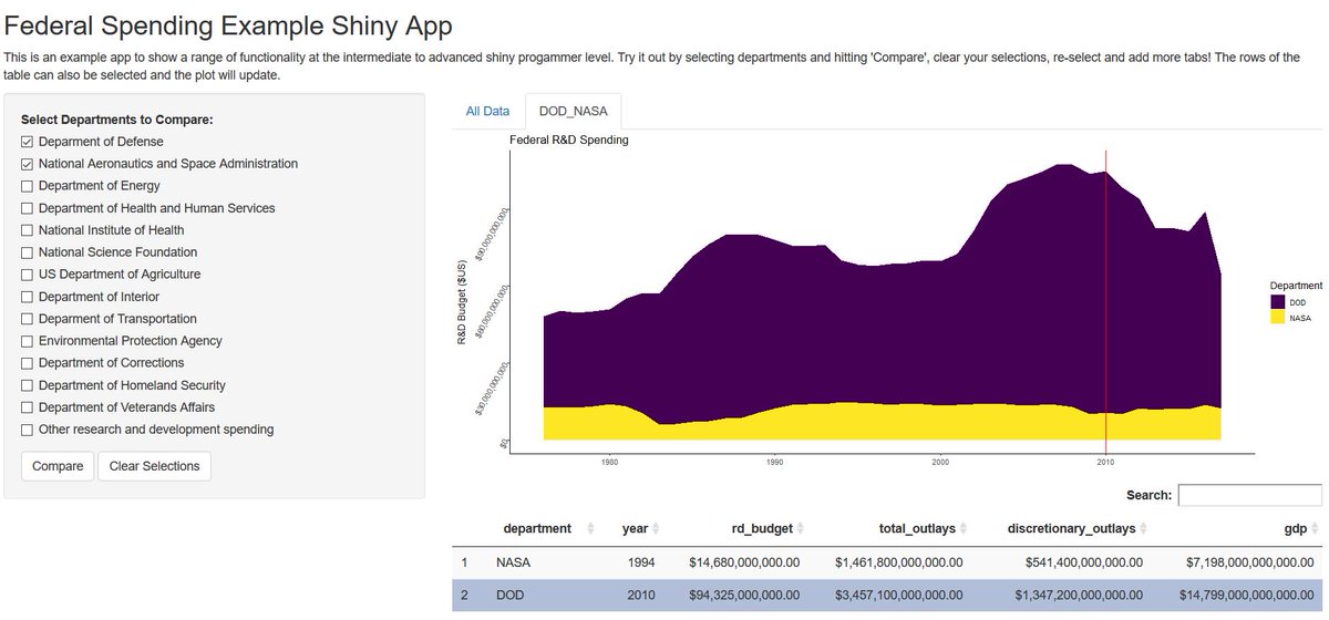 aimeegott_R's tweet photo. While @grpieces has been teaching intermediate #rstats #Shiny, I have been using this weeks #TidyTuesday data in an app to compare departments and use all the shiny features we are teaching. All the code with comments here: https://t.co/yTaz7HTTRK https://t.co/5ZE22sIWkW