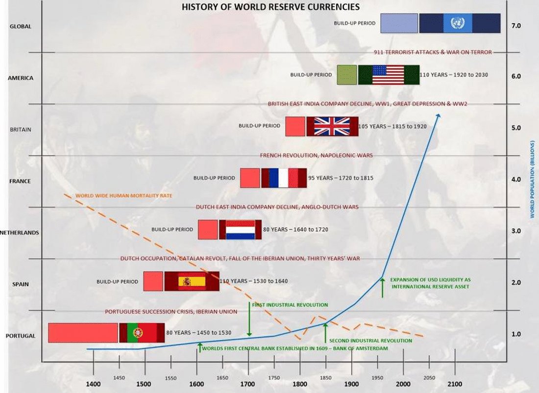 HigherManas's tweet photo. What? Fed says dollar won't retain dominance forever. I can't believe this. Who would have thought it possible? Oh, wait, that's right, I've been writing about it since 2013. Here's MY infographic on history of reserve currencies. It's a much better one.👍
https://t.co/C99PBxzl3T https://t.co/tDAzDIOlUn