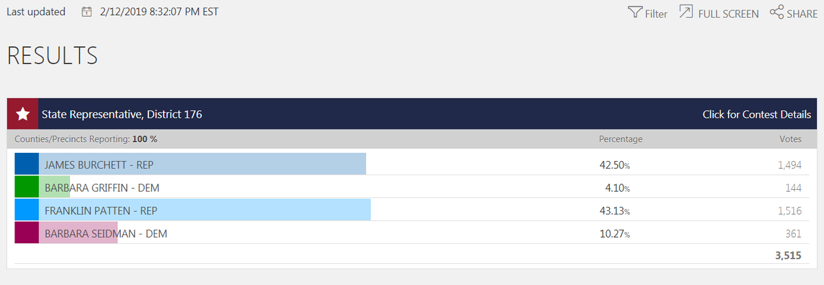 I_get_it_now_2's tweet photo. special election in Georgia, per #ThePersistence, Neither democrat secured enough votes to advance to the runoff. 2 Repulicans will be on ballot runoff
#GA176 #HD176 https://t.co/6EdadZCNvc