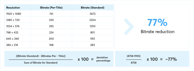 bitmovin's tweet image. Test the benefits of Per-Title #encoding with your own video content using our #bitrate ladder benchmark tool: hubs.ly/H0gzKY00