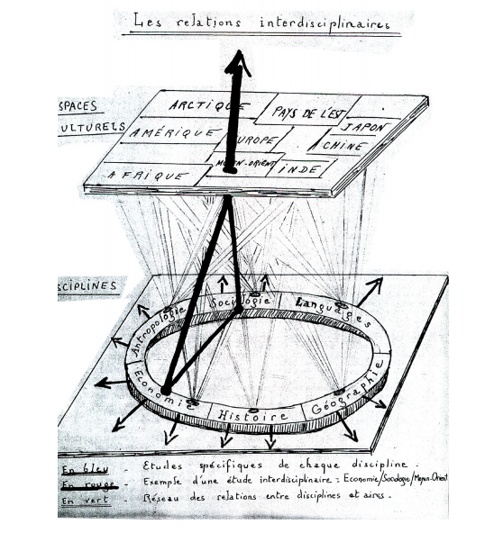 thomasirace's tweet photo. A French economist's view of interdisciplinary relations (still 1960) https://t.co/kZZdhbbINU