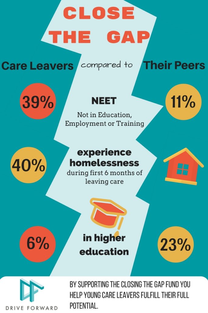 #careleavers #moreneedstobedone #EqualityForAll