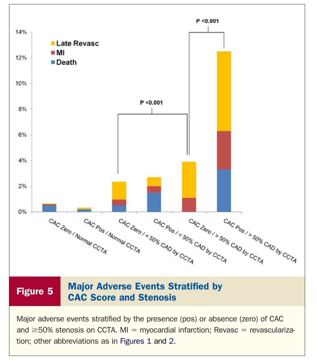 DrScottMurray's tweet image. More evidence for #powerofzero #CAC Confirm registry used previously to propel CTCA over CAC built on a straw composite combined end-point of "late revascularisation". In era of occulo-stenotic stent for cash and no FFR.@khurramn1 @rblument1 @Steph_Achenbach @MichaelJBlaha 🤔🤨😉