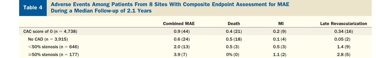 DrScottMurray's tweet image. More evidence for #powerofzero #CAC Confirm registry used previously to propel CTCA over CAC built on a straw composite combined end-point of "late revascularisation". In era of occulo-stenotic stent for cash and no FFR.@khurramn1 @rblument1 @Steph_Achenbach @MichaelJBlaha 🤔🤨😉
