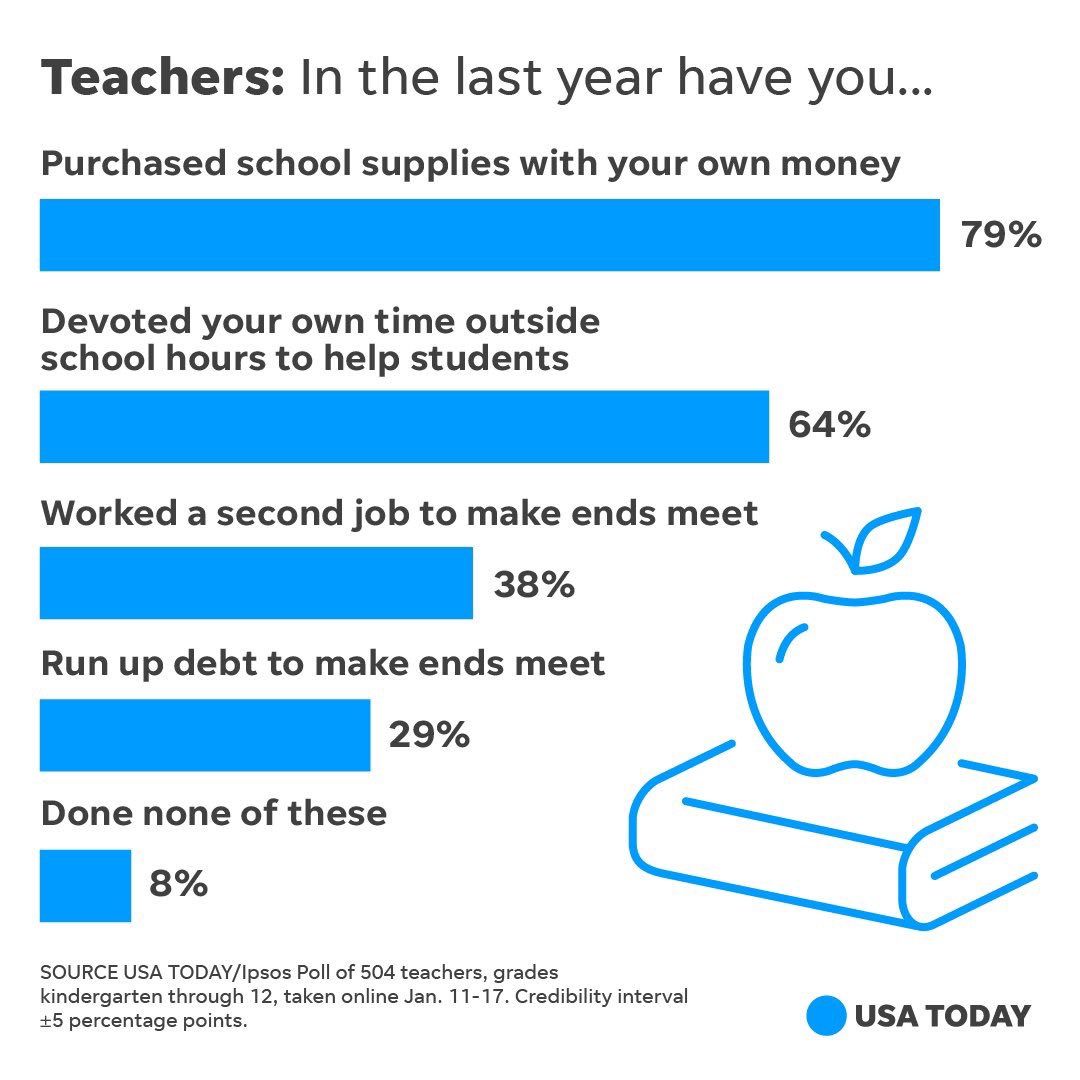 whatwouldDOOdo's tweet photo. We live in one of the richest countries in the world, where your education level is a crucial determinant for future success yet we don’t pay teachers or give them the resources they need to educate our children and help them grow. Support @DenverTeachers! #DCTAStrong https://t.co/1USrYz3ROO
