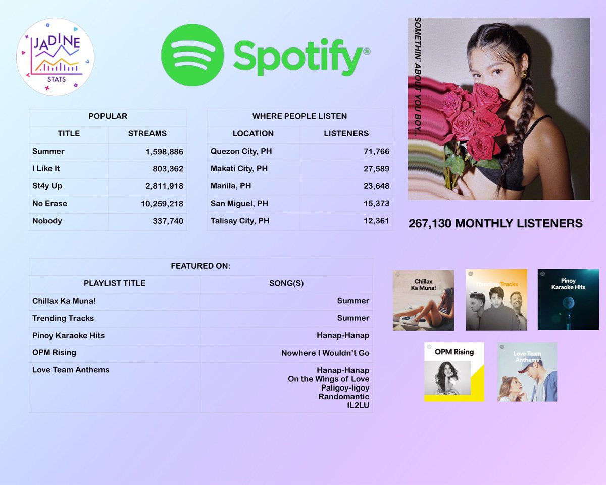 JaDine_Stats's tweet photo. Nadine’s Spotify Stats Update ✨ https://t.co/E8vzkXuXZq