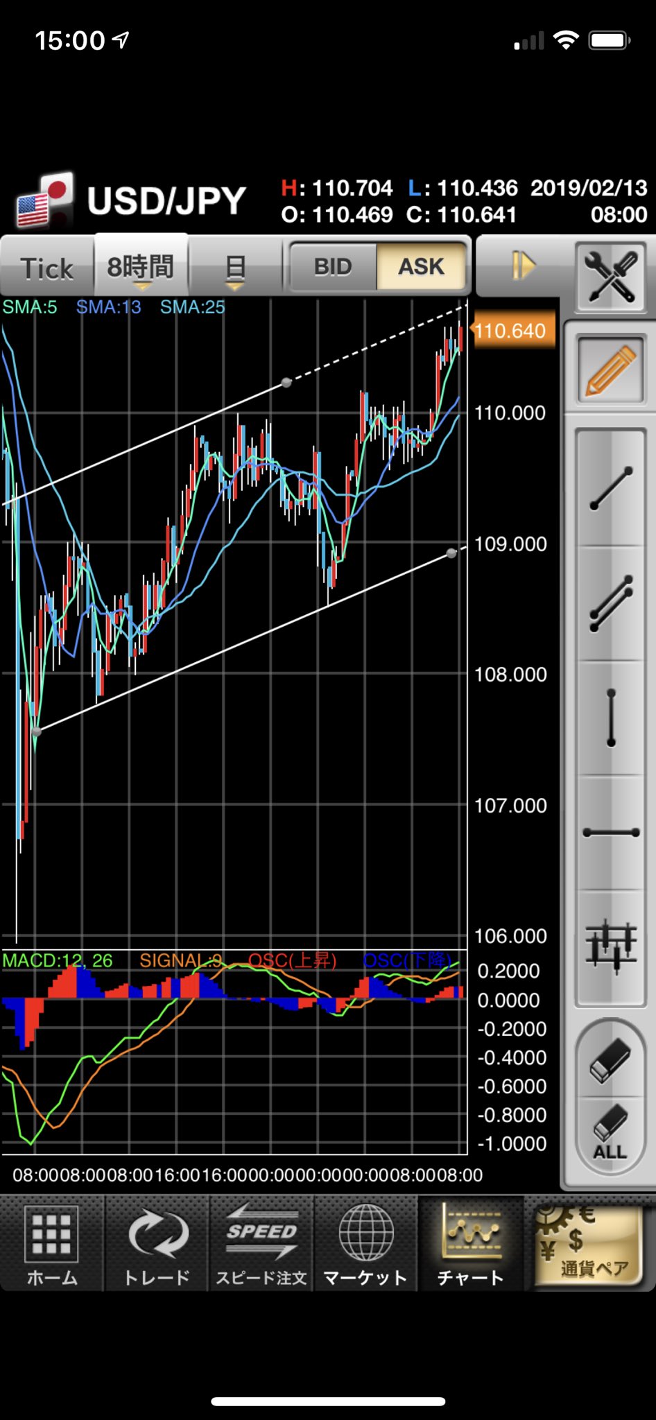 Aki 色々まずい 日経が超えないと考えていたをあっさりこえた 一旦頭をリセットしなくては ドル円 4枚目の平行線タッチで売増でもいいと考えていたが日経が1枚目の赤ラインを超えてリスクが上がったので追加売はなし ポンド円も143 5超えてくると資金