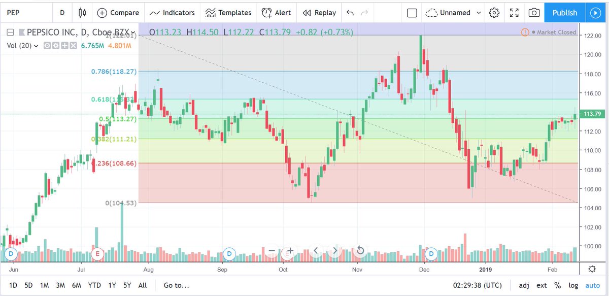 n2nvest1's tweet photo. $PEP Support becomes resistance and vice verse. The purple horizontal line is that support/resistance example. The "demarcation" line will show the way soon; watchlist stock. This is showing the same double top and H&S pattern $HD was recently #TradingOptions #TradePriceAction https://t.co/DYmh0lI4YH