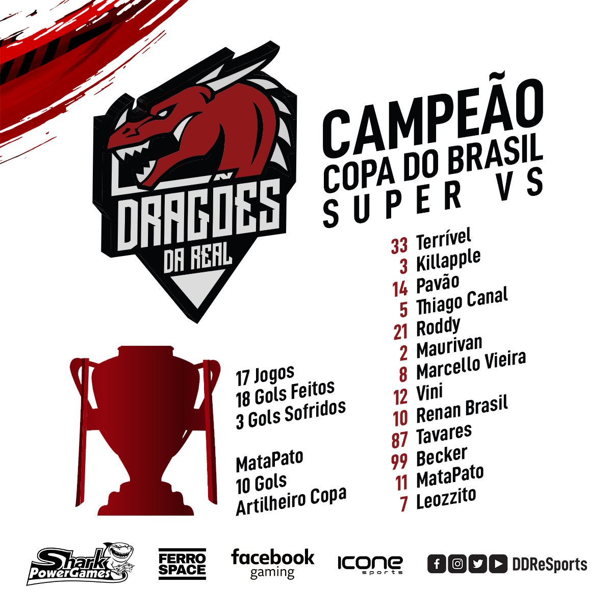 DDReSports's tweet photo. CAMPEÃO DA COPA DO BRASIL - SUPER VS!
Torneio de 128 clubes. 17 jogos, 18 feitos e apenas 3 gols sofridos. Isso aqui é DDR E-Sports! Sem mais.
@sharkfrc #FerroSpace
#GoDDR #DDRéArte https://t.co/QKQ8jkou71
