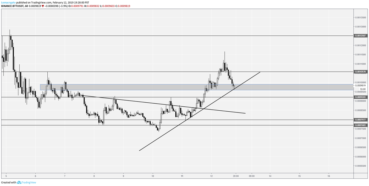LomahCrypto's tweet photo. $BTT

For what it's worth, I don't know shit about BTT and its goals. I just trade what's profitable for me.

With that being said, if it bounces out from here and reaches ATH, I might die from clout overdose. https://t.co/zCN69GqTP9