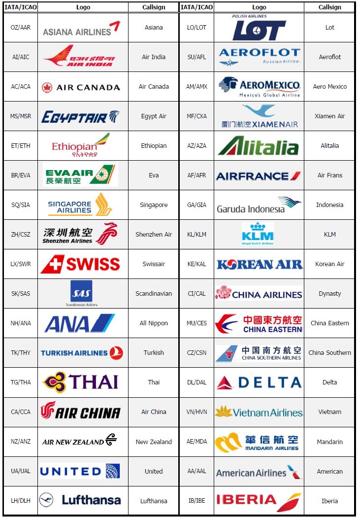 트위터의 ぷっちょ Filemaker勉強中 님 最近liveatcで東京コントロール聞いてて コールサインの重要さに気付いたので 手始めに成田空港hpから就航してる航空会社を抜き出してリストにしてみた メジャーな会社は聞き分けられるけど 最近出てきたlccなんかはあまり