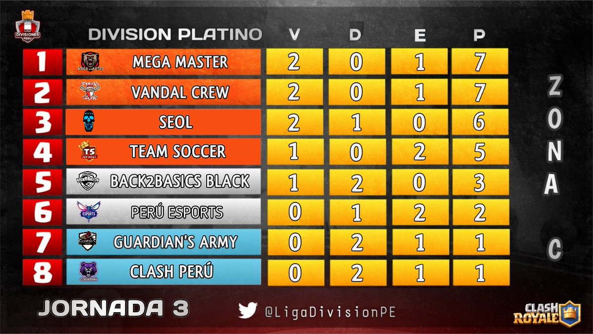 #CR | TABLA DE POSICIONES

Dos divisiones, cuatro zonas, un solo objetivo, llegar al presencial!

En la División Platino "Zona C" comparten la punta @MegaMaster_CR y @ClanVandalCrew , seguido de <a href="/TeamSeoLCR/">Team SeoL CR 🇵🇪</a>  q sube en silencio!

#LDD_PERÚ 🇵🇪