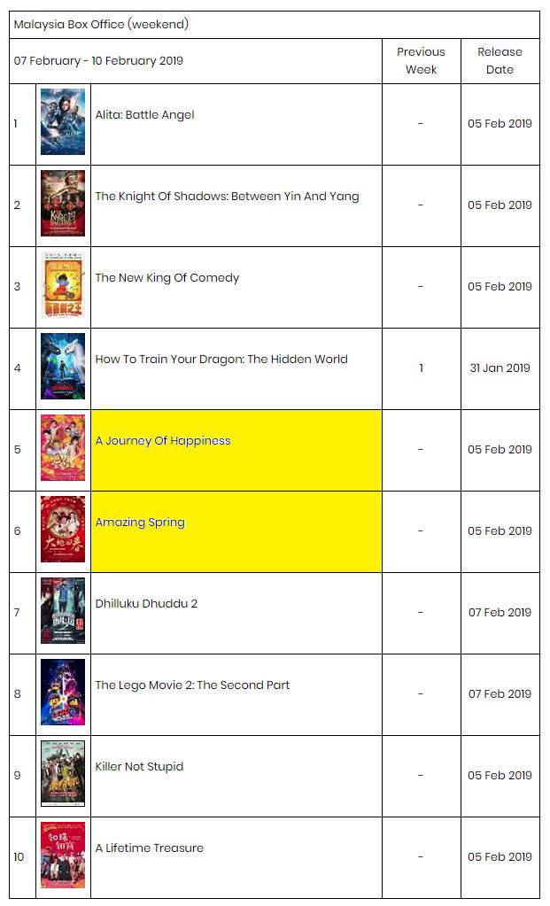 FilemKita's tweet image. Carta filem2 terlaris di pawagam Malaysia pada hujung minggu lalu (7-10 Feb):

Semua filem yang baru tayang berjaya masuk carta termasuk #AJourneyOfHappiness dan #AmazingSpring.

Filem2 yang tayang sebelum CNY semuanya tersingkir dari carta kecuali How To Train Your Dragon...