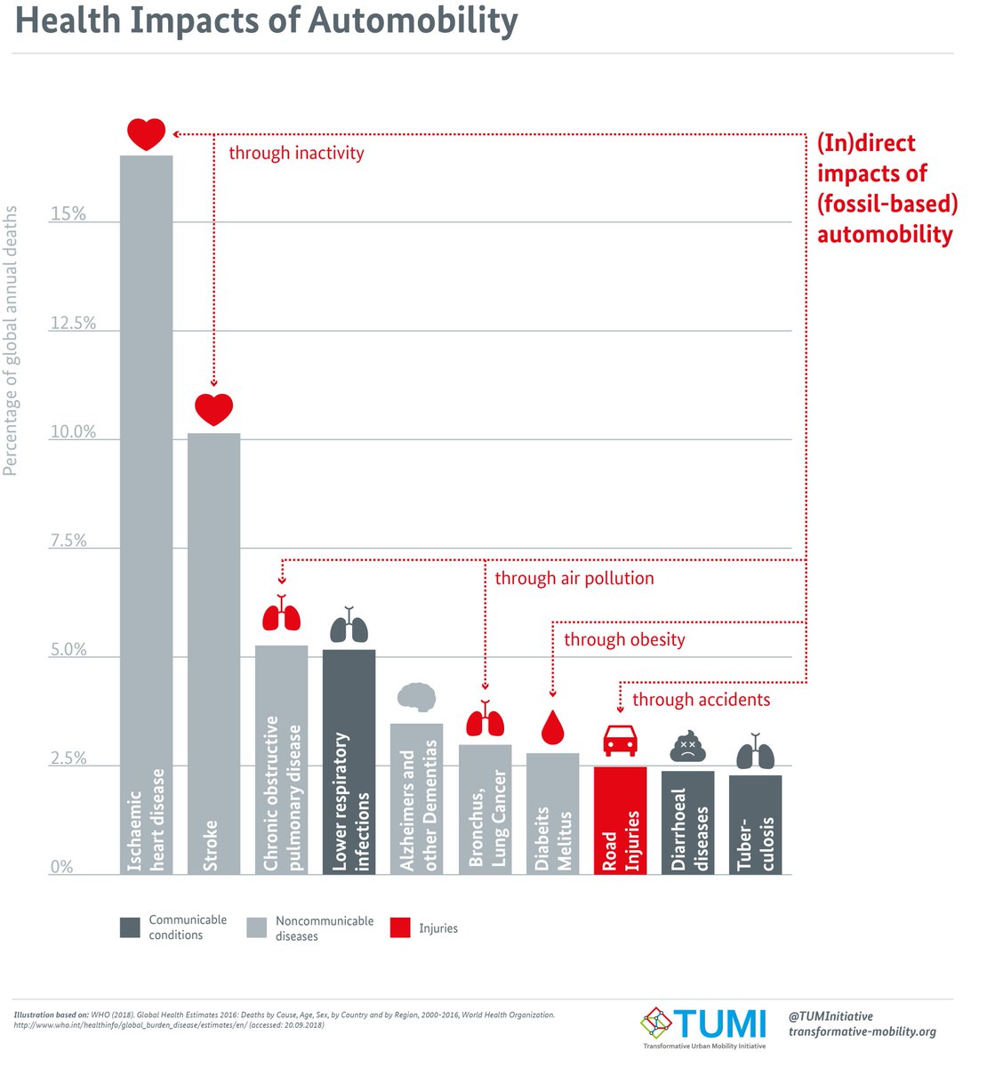 TUMInitiative's tweet photo. The health impacts of automobility are not just limited to road injuries - they are just the obvious ones.
However, #Urbanmobility offers mayor potential to protect and promote health! Time to make use of this potential!
#wearetransport #WednesdayGraphics https://t.co/cqpa5oRYp7