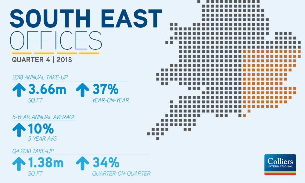 Colliers_UK's tweet photo. #SouthEast Offices take-up levels in 2018 ended on a high of 3.6 million sq ft, 37% higher than total take-up in 2017. Read more: https://t.co/YpXkAvzYPF #Offices #Research https://t.co/ie1d0n7YrA