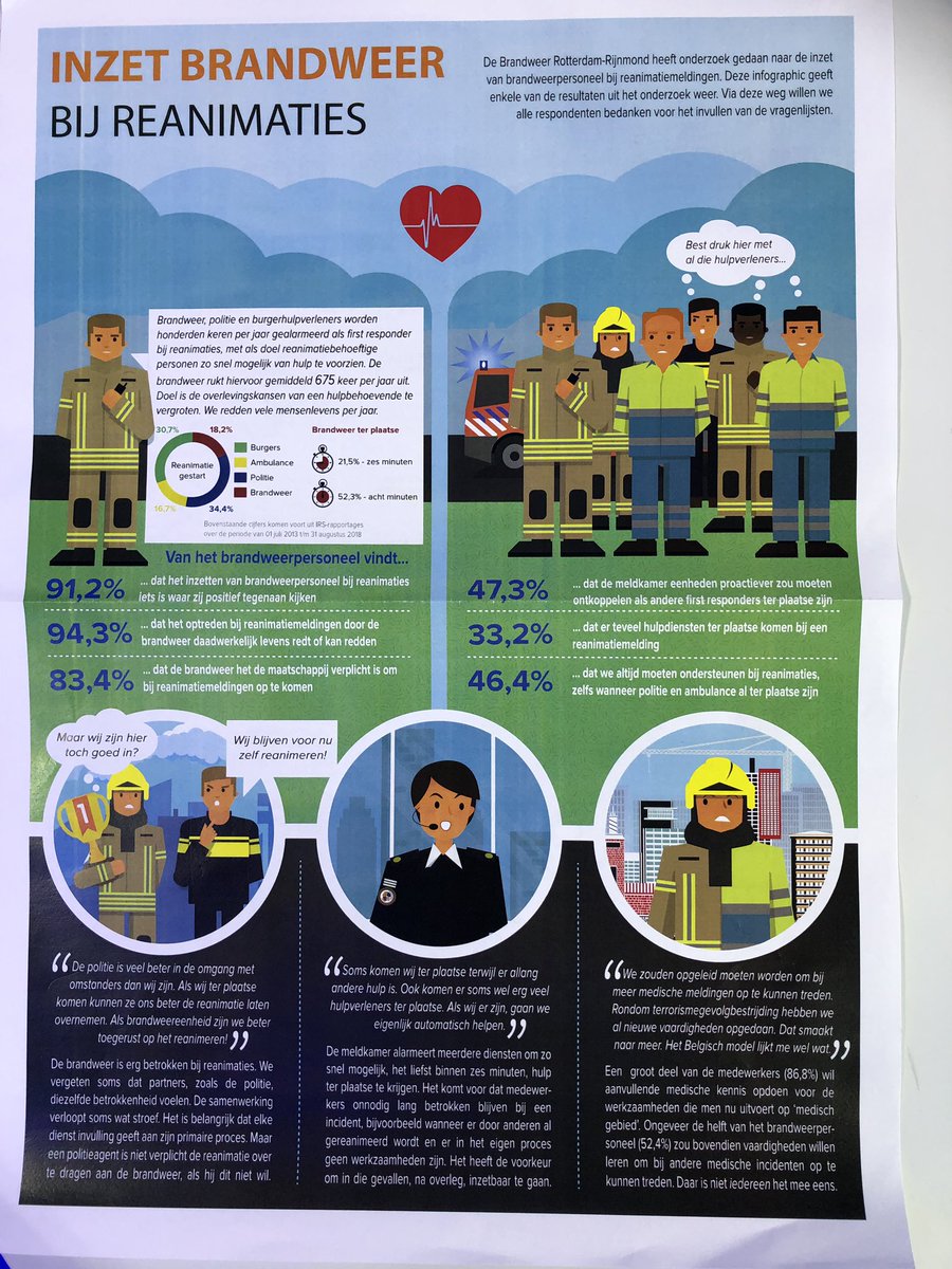De brandweer staat voor het ‘redden van mens en dier’. Wat weinigen weten is dat in Rotterdam-Rijnmond 675 maal per jaar wordt uitgerukt voor reanimaties. Vaak als eerste starten ze de reanimatie op en redden op die wijze menig mensenleven.
