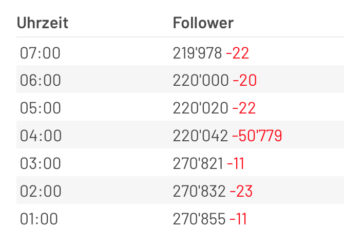 Falls ihr gerade aufgewacht seid und bei Instagram jede Menge Follower weniger habt: Instagram hat in der Nacht gröber ausgemistet! 🧼😅 Bei den gelöschten Followern handelt es sich mehrheitlich um Spam- und Bot-Accounts, also eine gute Sache.