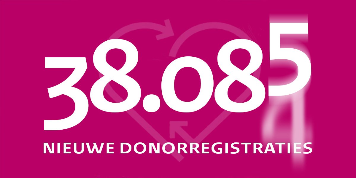 38.085 mensen hebben zich in januari 2019 geregistreerd op het #donorregister. In totaal hebben 6.416.857 mensen hun keuze vastgelegd. Heb jij je keuze nog niet vastgelegd? Doe dat hier 👉 donorregister.nl