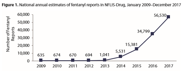INCB_OPIOIDS's tweet photo. Latest from @DEAHQ: Tracking 9 #Fentanyl / related substances in #NFLIS finds sharp 2016/17 increases in analogues + U-series substances | Early warning for increases in dangerous substances internationally? @USPISpressroom @CBP @StateINL @CanBorder @SATMX https://t.co/UIlCxBS74R https://t.co/RyeBCrR2D1