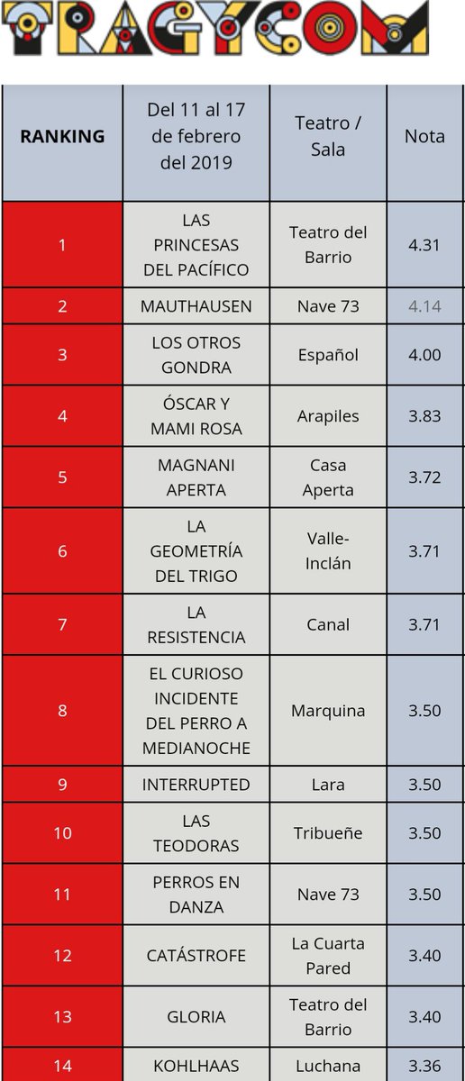 Llegan al #RankingTragycom  #LaGeometríadelTrigo de <a href="/alberconejero/">Alberto Conejero</a> y #Catástrofe de <a href="/rojanillo/">Antonio Rojano</a> .Regresan <a href="/MagnaniAperta/">MAGNANI APERTA</a> e #Ilusiones en <a href="/teatrokamikaze/">Teatro Kamikaze</a>  Universo femenino a tope entre las 10 primeras tragycom.com/ranking/  <a href="/teatrobarrio/">Teatro del Barrio</a> <a href="/nave_73/">Nave73</a> <a href="/TeatroEspanol/">Teatro Español</a> <a href="/centrodramatico/">CDN</a>
