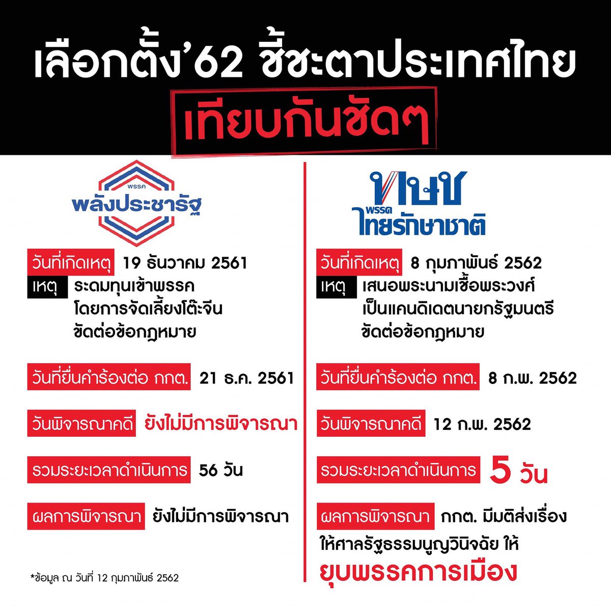 #ยุบพรรค #ไทยรักษาชาติ คดีคืบหน้าไวมากเลยนะครับ ส่วนคดีซื้อโต๊ะจีน #พลังประชารัฐ ยังชี้แจงไม่ได้เลยว่าเงินอีก 500 กว่าล้านเอามาจากไหน ซึ่งความผิดถึงขั้นยุบพรรคเหมือนกัน ละอายใจบ้างเถอะ เหลือศักดิ์ศรีไว้พูดคุยกับลูกกับหลานบ้าง
