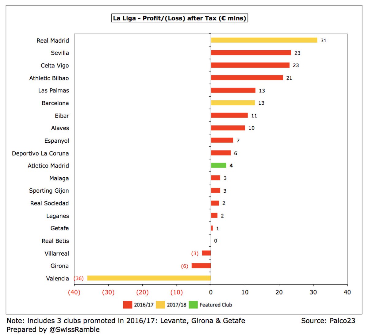 Swiss Ramble On Twitter Most Clubs In La Liga Are Profitable So