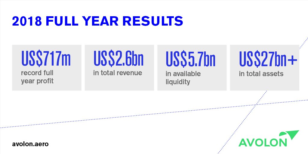 We issued 2018 full year results, delivering record annual profit of US$717 million - an increase of 30% year on year.  Read the full results here: bit.ly/2DyH05p #Aviation #AircraftLeasing #avgeek #AircraftFinance