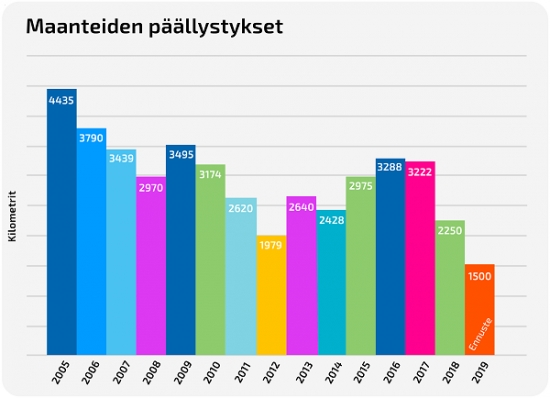 LehtinenJukka's tweet photo. Kuva kertoo enemmän kuin tuhat sanaa siitä kuinka monta tuhatta kilometriä vähemmän maanteitä päällystetään kuin 15 vuotta sitten. https://t.co/rSgszebWVs