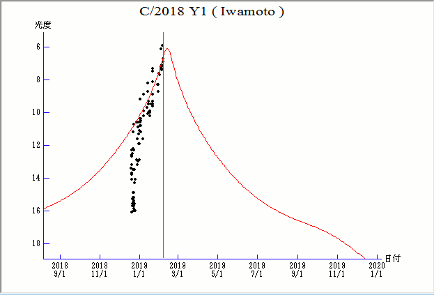 ericchapelle2's tweet image. ☄️☄️Astronomes ☄️☄️,  ce soir ne ratez pas la rencontre entre C/2018 Y1 et NGC 2903 entre 22h et 23h.
Cette comète de mag. 6 est localisable sous la tête de la Constellation du Lion.
Seule la Lune gênera un peu le spectacle.
#astronomie #comète #télescopes #observation