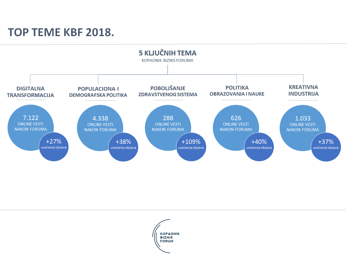 savezekonomista's tweet photo. Da su teme pokrenute na #KBF2018 zapravo bile one koje su kasnije tokom godine bile u najvećoj meri eksploatisane na domaćim portalima, pokazuju i podaci pametne analitike softvera za analizu sadržaja @digitalelement_
Pogledajte koje teme su obeležile godinu iza nas. #KBF2019 https://t.co/rdgb3kBv1X