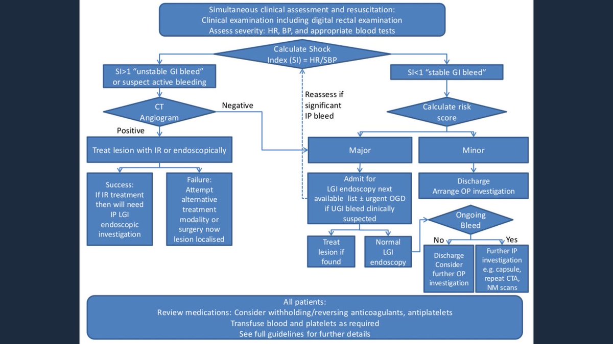 kate_oakland's tweet image. New guidelines from the @BritSocGastro on acute lower GI bleeding gut.bmj.com/content/early/… @ACPGBI @BDRF1 @NCEPOD