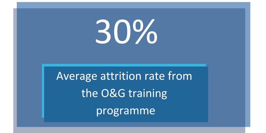 RCObsGyn's tweet photo. With an average 30% attrition from O&G training, our #OGWorkforce Report looks at the reasons for this and what can be done to mitigate further attrition. Read our report: https://t.co/GSWeYenQLB https://t.co/uthj4KFDKM