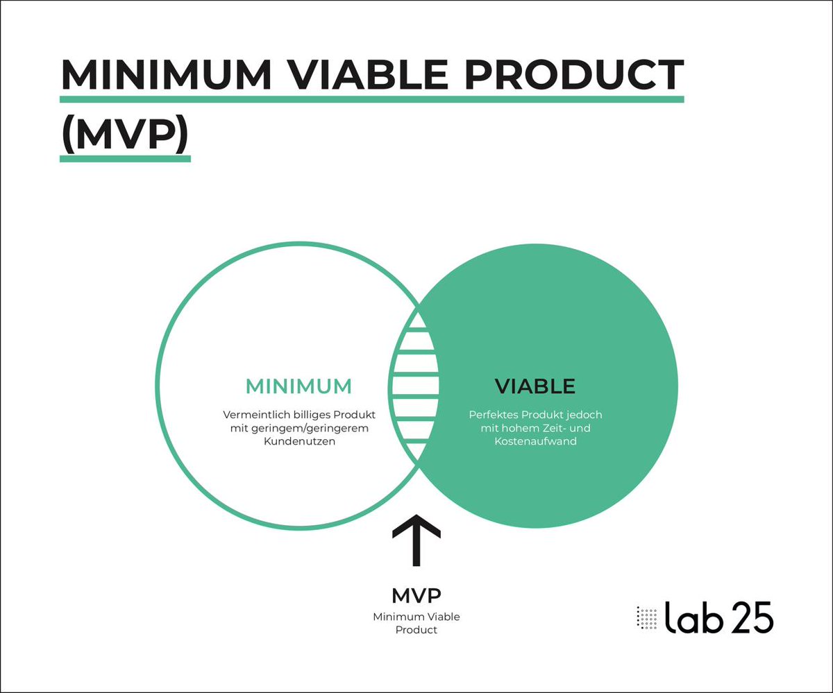 Heute am Buzzword Wednesday: MVP

Erfahre, warum unsere MVPs besser als Michael Jordan sind: linkedin.com/company/lab25-….

Mehr über die Tools und Prozesse im Company Building unter: lab25.de/company-buildi….