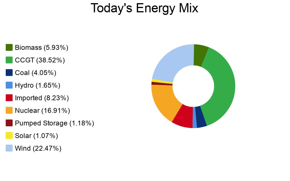 ecoHarmony_ltd's tweet photo. The UK energy supply distribution at 10am this morning!
#renewables #renewableenergy https://t.co/GbeMBp0ul0