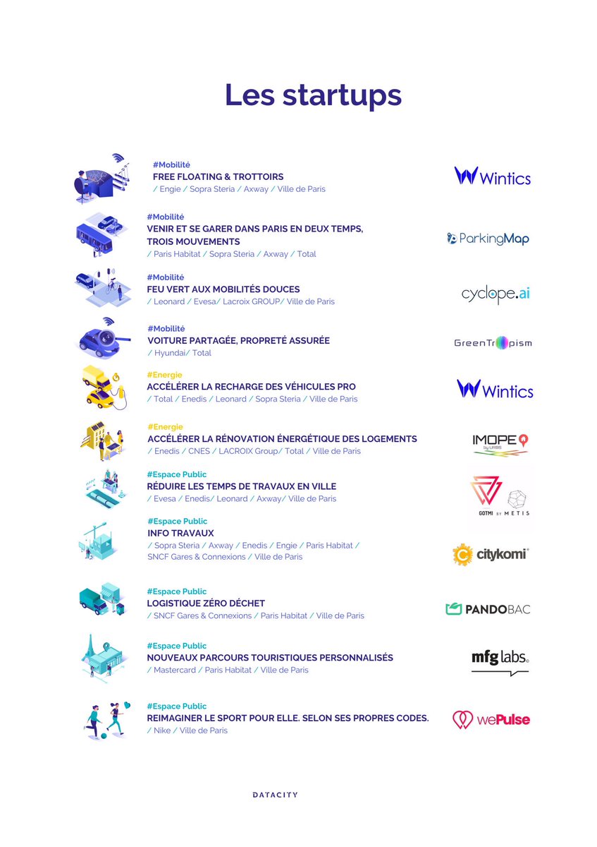 DataCitybyNUMA's tweet image. Les équipes des challenges #DataCity sont au complet ! Découvrez les 11 startups qui rejoignent les projets de cette quatrième saison du programme pour résoudre divers enjeux urbains 🚀
