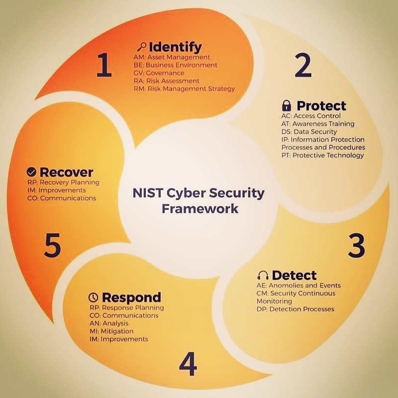 ITUNeed's tweet image. NIST Cybersecurity Framework! 🛡

•
•
•
#cyber #cybersecurity #vulnerability #infosec #hacker #secure #databreach #cloud #securecode #webdeveloper #data #datasecurity #cybercrime #coder #AWS #programmer #webdevelopment #developers #network #iot #ai #nist #computer