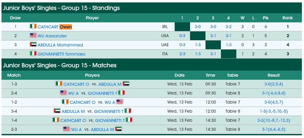 OrmeauTTC's tweet photo. Owen Cathcart now a full-time professional player living and competing in Halmstad Sweden has just commenced the Czech Open with 3 opening wins. Owen came up against Mohammed Abdulla from the UAE this morning...
Read more: https://t.co/rCpncP5t6y

#TableTennis #SportNi #Belfa https://t.co/UmTCirTfWH