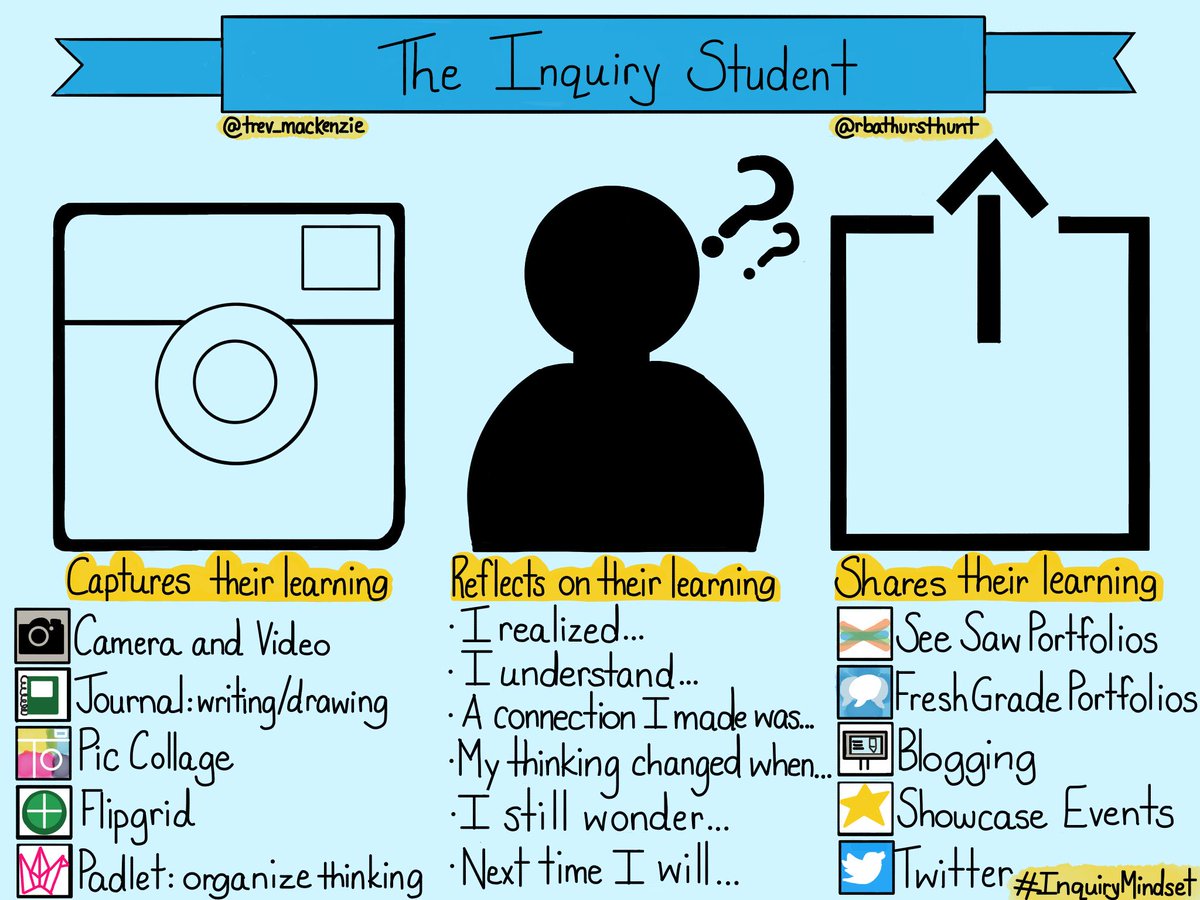 rbathursthunt's tweet photo. How are your learners capturing, reflecting and sharing their learning? 

They need to be reflecting on the question: How has your thinking changed throughout your inquiry? What is new?What do you understand differently now? 

#InquiryMindset #assessment #bcedchat #edu #sd61learn https://t.co/alPGKX16cL