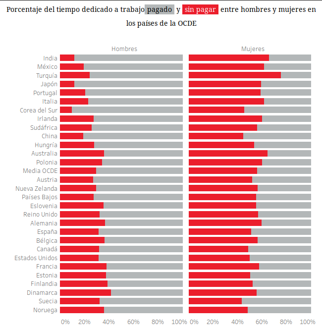 loretahur's tweet photo. Porcentaje del tiempo dedicado a trabajo pagado y sin pagar entre hombres y mujeres en los países de la OCDE. Poco más que añadir... vía @txeslaespada cc @DoceMiradas https://t.co/I7Ds27hcU6
