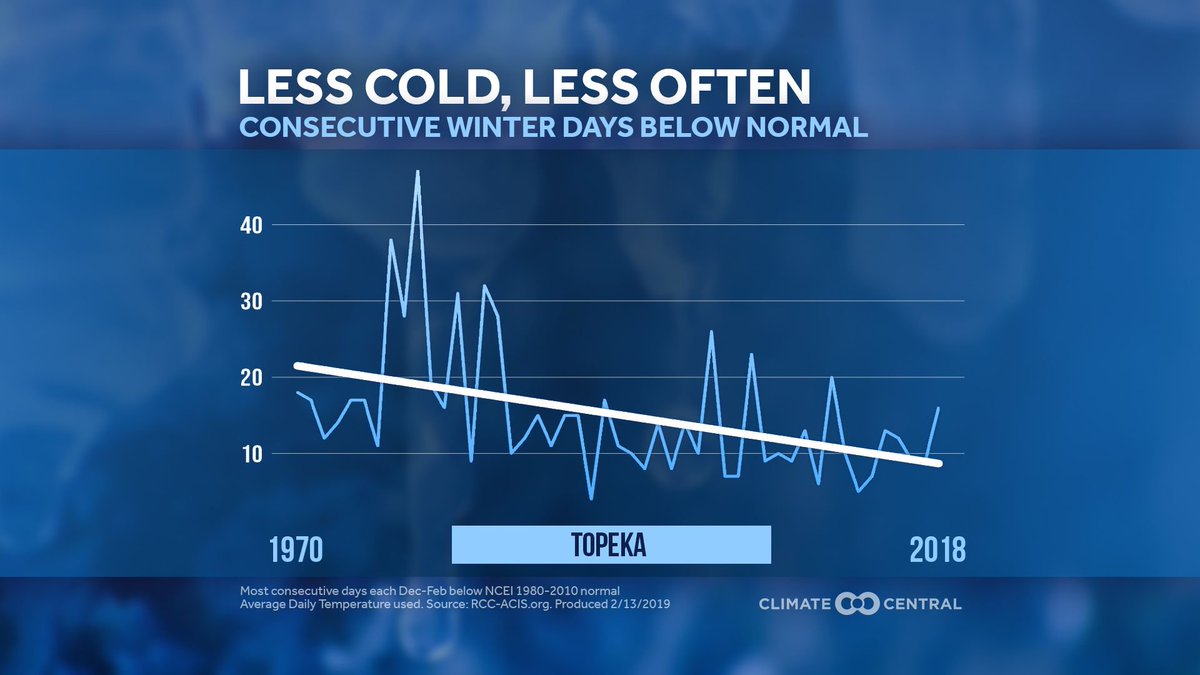 _ClimateMatters's tweet image. As the climate warms, winter cold streaks like late January’s polar outbreak are becoming shorter and rarer, affecting agriculture and winter sports industries that depend on reliable cold buff.ly/2WXd6AX