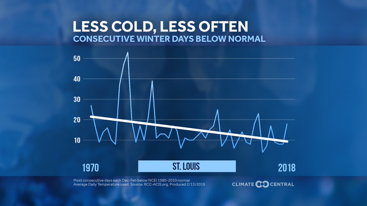 _ClimateMatters's tweet image. As the climate warms, winter cold streaks like late January’s polar outbreak are becoming shorter and rarer, affecting agriculture and winter sports industries that depend on reliable cold buff.ly/2WXd6AX