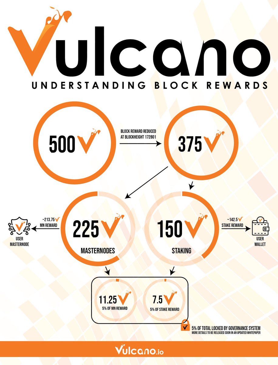 QUOBlockchain's tweet photo. The #VulcanoCoin block reward recently reduced at block 172801. Check out this infographic from our Project Director @thatsitivehadit showing the recent block reward change.
🌋 Join us in @discordapp https://t.co/QwTrw6Ella 🌋
#crypto #VULC #BTC #Bitcoin #cryptocurrency https://t.co/UIcznqbxkY