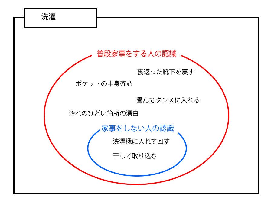 普段家事をする人としない人の認識の差。 