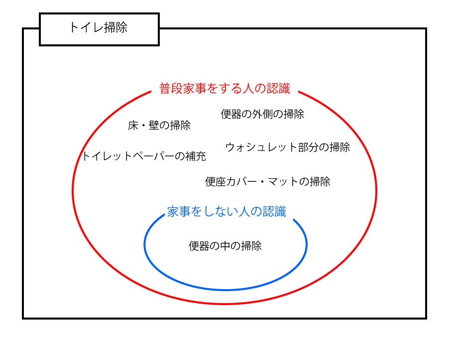 普段家事をする人としない人の認識の差。 